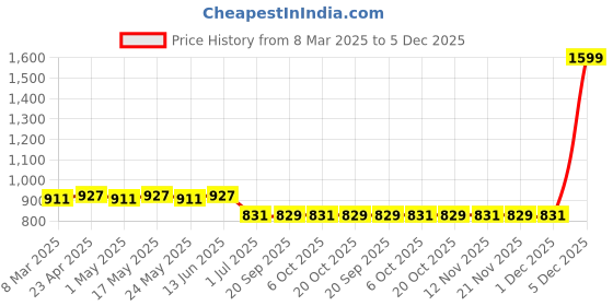 myntra.com Superman Boys Grey Printed Hooded Sweatshirt With Attached Face Covering superman Price History Graph from 8 Mar 2025 to 5 Dec 2025