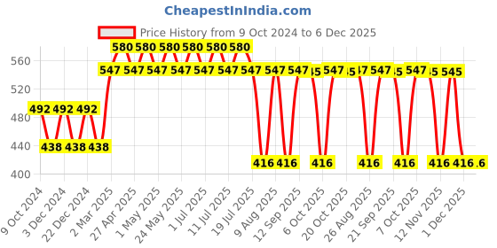 myntra.com Superman Boys Red Graphic Printed Casual T-shirt superman Price History Graph from 9 Oct 2024 to 6 Dec 2025