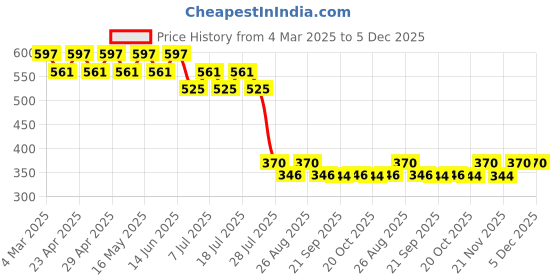 myntra.com Superman Boys Red Graphic Printed Casual T-shirt superman Price History Graph from 4 Mar 2025 to 5 Dec 2025