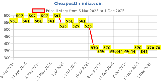 myntra.com Superman Boys Red Superman Printed T-shirt superman Price History Graph from 6 Mar 2025 to 30 Nov 2025