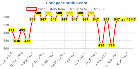 myntra.com Superman Boys Red Typography Printed Pure Cotton T-shirt superman Price History Graph from 1 Dec 2024 to 9 Oct 2025
