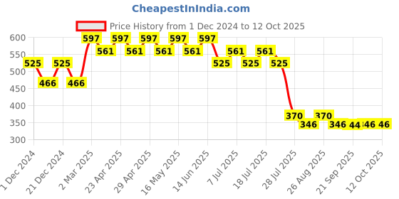 myntra.com Superman Boys White Graphic Printed Casual T-shirt superman Price History Graph from 1 Dec 2024 to 11 Oct 2025