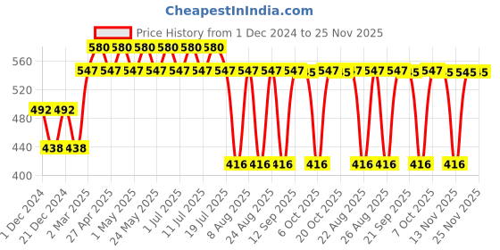 myntra.com Superman Boys White Superman Printed  Pure Cotton T-shirt superman Price History Graph from 1 Dec 2024 to 25 Nov 2025