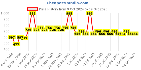 myntra.com Superman Red Kids Solid Joggers superman Price History Graph from 9 Oct 2024 to 17 Oct 2025