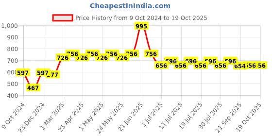 myntra.com Superman Red Kids Solid Joggers superman Price History Graph from 9 Oct 2024 to 18 Oct 2025