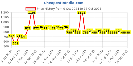 myntra.com Superman Red Kids Solid Joggers superman Price History Graph from 9 Oct 2024 to 17 Oct 2025