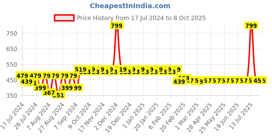 myntra.com Superminis Boys Abstract Printed Mid-Rise Regular Shorts superminis Price History Graph from 17 Jul 2024 to 8 Oct 2025