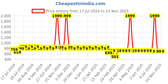 myntra.com Superminis Boys Angrakha Pure Cotton Kurta with Dhoti Pants superminis Price History Graph from 17 Jul 2024 to 23 Nov 2025