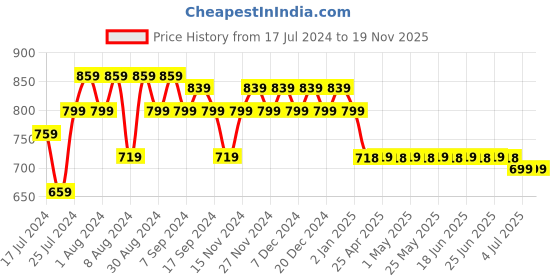 myntra.com Superminis Boys Angrakha Thread Work Pure Cotton Kurta with Dhoti Pants superminis Price History Graph from 17 Jul 2024 to 19 Nov 2025