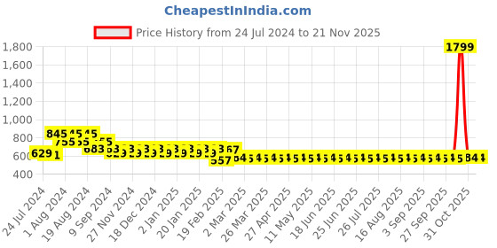 myntra.com Superminis Boys Band Collar Pure Cotton Kurta with Pyjamas superminis Price History Graph from 24 Jul 2024 to 19 Nov 2025