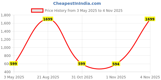 myntra.com Superminis Boys Band Collar Pure Cotton Straight Kurta With Dhoti Pants superminis Price History Graph from 3 May 2025 to 4 Nov 2025
