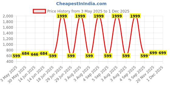 myntra.com Superminis Boys Band Collar Pure Cotton Straight Kurta With Pyjama superminis Price History Graph from 3 May 2025 to 1 Dec 2025