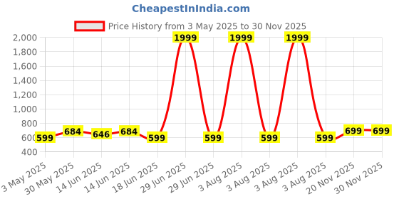 myntra.com Superminis Boys Band Collar Pure Cotton Straight Kurta With Pyjama superminis Price History Graph from 3 May 2025 to 30 Nov 2025