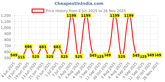 myntra.com Superminis Boys Bandhani Printed Band Collar Pure Cotton Short Kurta superminis Price History Graph from 4 Jun 2025 to 25 Nov 2025