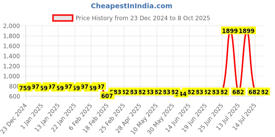 myntra.com Superminis Boys Bandhani Printed Regular Pure Cotton Kurta with Pyjamas superminis Price History Graph from 23 Dec 2024 to 8 Oct 2025