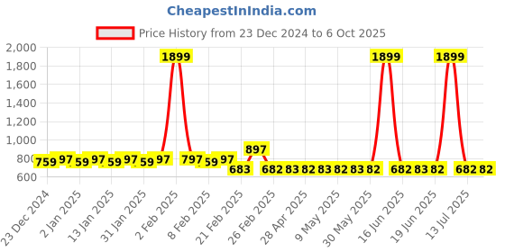 myntra.com Superminis Boys Bandhani Printed Regular Pure Cotton Kurta with Pyjamas superminis Price History Graph from 23 Dec 2024 to 4 Oct 2025