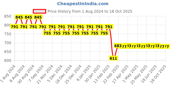 myntra.com Superminis Boys Beige & Red Solid Kurta with Dhoti Pants & Ethnic Jacket superminis Price History Graph from 1 Aug 2024 to 17 Oct 2025