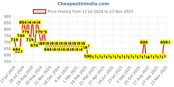 myntra.com Superminis Boys Beige Pure Cotton Kurta with Dhoti Pants superminis Price History Graph from 17 Jul 2024 to 23 Nov 2025