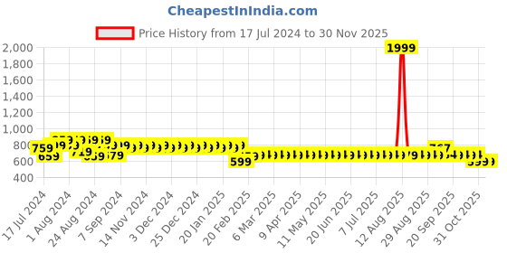 myntra.com Superminis Boys Beige Pure Cotton Kurta with Pyjamas superminis Price History Graph from 17 Jul 2024 to 29 Nov 2025