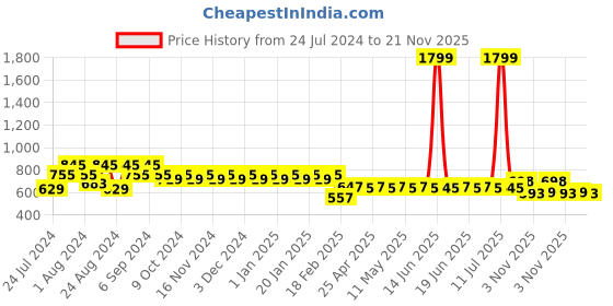 myntra.com Superminis Boys Blue & White Self Design Kurta with Pyjamas superminis Price History Graph from 24 Jul 2024 to 21 Nov 2025