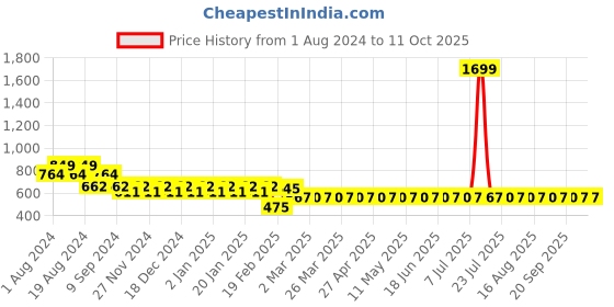 myntra.com Superminis Boys Blue & White Solid Kurta with Pyjamas superminis Price History Graph from 1 Aug 2024 to 10 Oct 2025