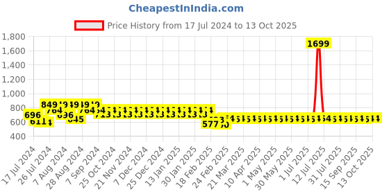 myntra.com Superminis Boys Blue & White Striped Kurta with Pyjamas superminis Price History Graph from 17 Jul 2024 to 13 Oct 2025