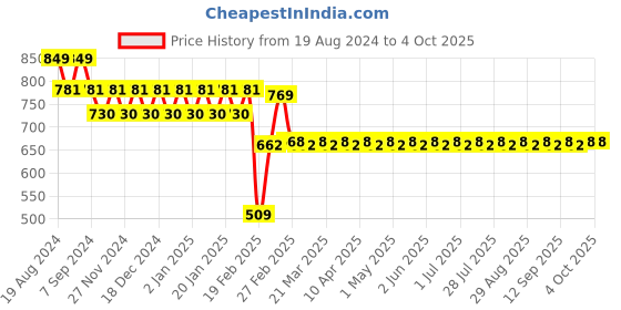 myntra.com Superminis Boys Blue & White Striped Regular Pure Cotton Kurta with Pyjamas superminis Price History Graph from 19 Aug 2024 to 4 Oct 2025