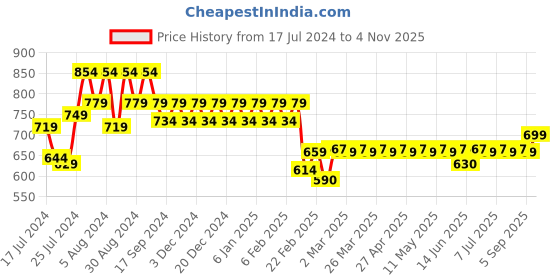 myntra.com Superminis Boys Blue Pure Cotton Kurta with Dhoti Pants superminis Price History Graph from 17 Jul 2024 to 4 Nov 2025