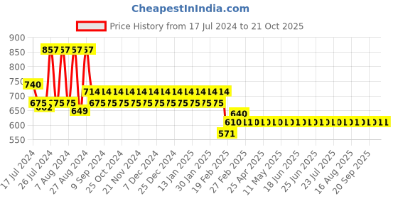 myntra.com Superminis Boys Blue Regular Pure Cotton Kurta with Pyjamas superminis Price History Graph from 17 Jul 2024 to 19 Oct 2025