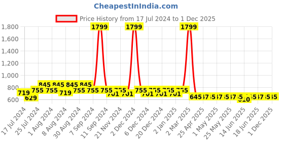 myntra.com Superminis Boys Blue Regular Pure Cotton Kurta with Pyjamas superminis Price History Graph from 17 Jul 2024 to 1 Dec 2025