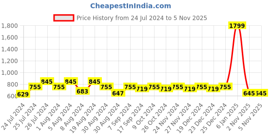 myntra.com Superminis Boys Blue Regular Pure Cotton Kurta with Pyjamas superminis Price History Graph from 24 Jul 2024 to 5 Nov 2025