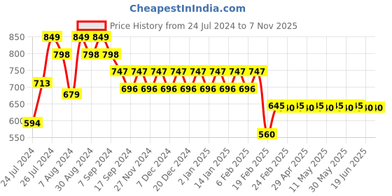 myntra.com Superminis Boys Blue Striped Kurta with Pyjamas superminis Price History Graph from 24 Jul 2024 to 7 Nov 2025