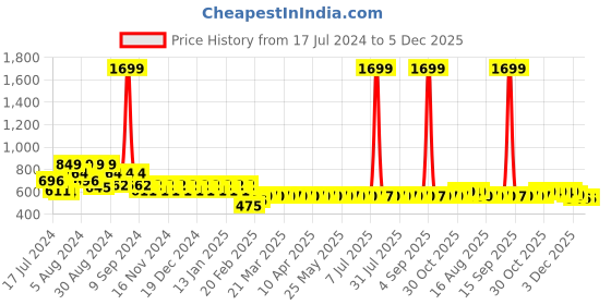 myntra.com Superminis Boys Brown & White Striped Kurta with Pyjamas superminis Price History Graph from 17 Jul 2024 to 5 Dec 2025