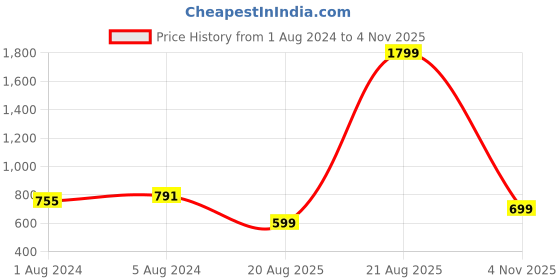myntra.com Superminis Boys Brown Floral Printed Pure Cotton Kurta with Pyjamas superminis Price History Graph from 1 Aug 2024 to 4 Nov 2025