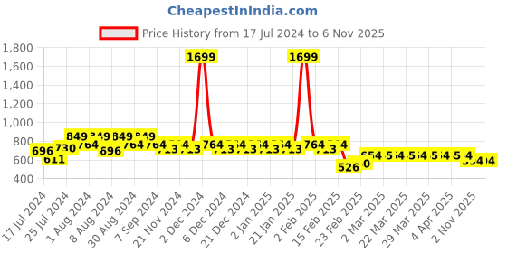 myntra.com Superminis Boys Brown Regular Pure Cotton Kurta with Salwar superminis Price History Graph from 17 Jul 2024 to 6 Nov 2025