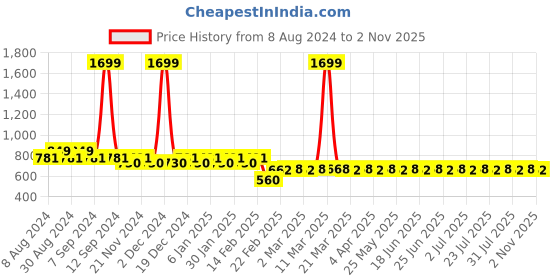 myntra.com Superminis Boys Brown Striped Regular Pure Cotton Kurta with Pyjamas superminis Price History Graph from 8 Aug 2024 to 2 Nov 2025