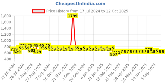 myntra.com Superminis Boys Checked Pure Cotton Kurta with Pyjamas superminis Price History Graph from 17 Jul 2024 to 11 Oct 2025