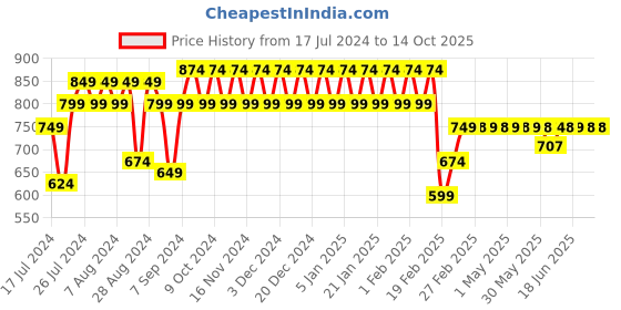 myntra.com Superminis Boys Checked Pure Cotton Shirt With Shorts superminis Price History Graph from 17 Jul 2024 to 4 Oct 2025