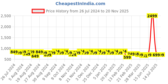 myntra.com Superminis Boys Checked Shirt Collar With Shorts superminis Price History Graph from 26 Jul 2024 to 20 Nov 2025