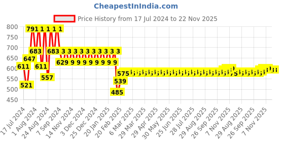 myntra.com Superminis Boys Coffee Brown & Grey Solid Kurta with Pyjamas superminis Price History Graph from 17 Jul 2024 to 21 Nov 2025