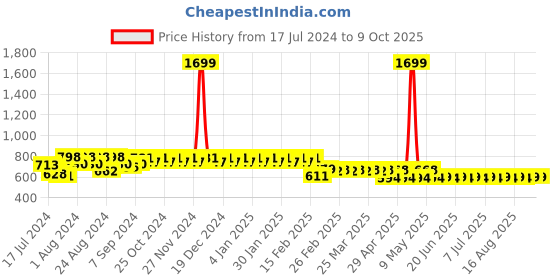 myntra.com Superminis Boys Conversational Printed Shirt With Pyjamas superminis Price History Graph from 17 Jul 2024 to 9 Oct 2025