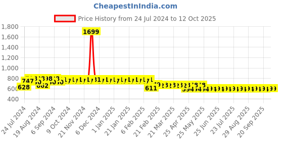 myntra.com Superminis Boys Conversational Printed Shirt With Pyjamas superminis Price History Graph from 24 Jul 2024 to 12 Oct 2025