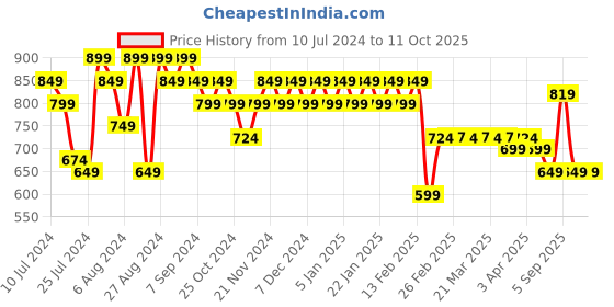 myntra.com Superminis Boys Conversational Printed Shirt With Shorts superminis Price History Graph from 10 Jul 2024 to 10 Oct 2025