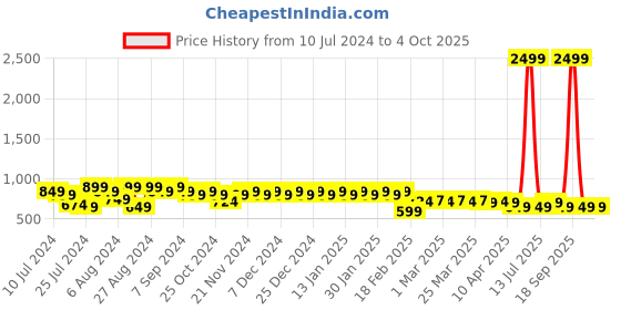 myntra.com Superminis Boys Conversational Printed Shirt With Shorts superminis Price History Graph from 10 Jul 2024 to 4 Oct 2025
