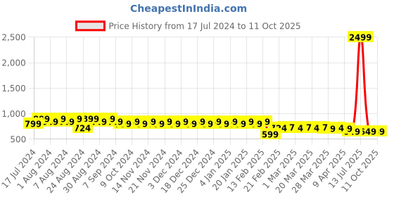 myntra.com Superminis Boys Conversational Printed Shirt With Shorts superminis Price History Graph from 17 Jul 2024 to 10 Oct 2025