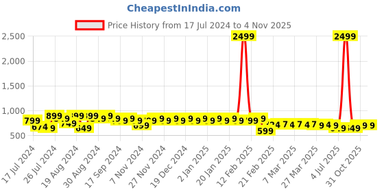 myntra.com Superminis Boys Conversational Printed Shirt With Shorts superminis Price History Graph from 17 Jul 2024 to 3 Nov 2025