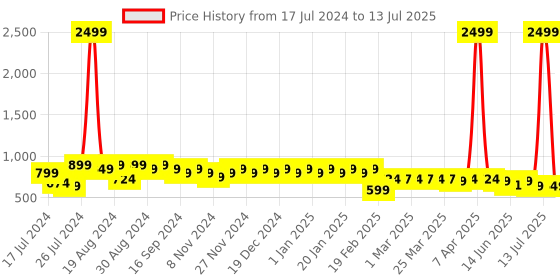 myntra.com Superminis Boys Conversational Printed Shirt With Shorts superminis Price History Graph from 17 Jul 2024 to 13 Jul 2025