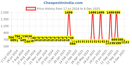 myntra.com Superminis Boys Cream-Coloured Striped Kurta with Dhoti Pants superminis Price History Graph from 17 Jul 2024 to 5 Dec 2025