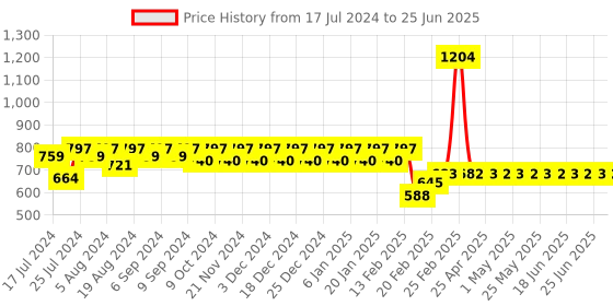 myntra.com Superminis Boys Dyed Regular Kurta with Pyjamas superminis Price History Graph from 17 Jul 2024 to 25 Jun 2025
