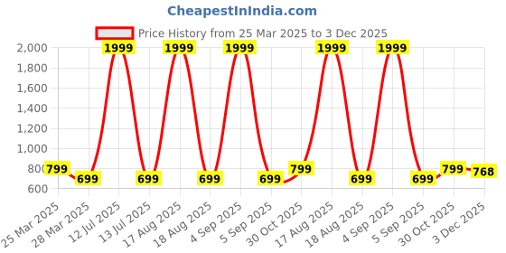 myntra.com Superminis Boys Embroidered Regular Gotta Patti Pure Cotton Kurta with Pyjamas superminis Price History Graph from 25 Mar 2025 to 3 Dec 2025